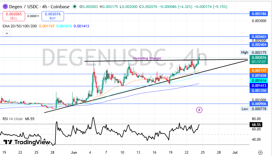 base degen casino tokens market research